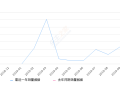 2019年10月份长安欧尚X70A销量5531台, 环比增长16.81%