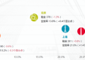 深圳甲级写字楼空置率达24%!停滞状态下市场何时有望恢复?